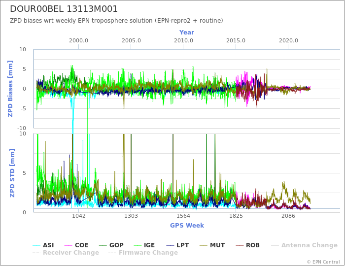 Zenith Path Delay biases of each AC wrt weekly EPN troposphere solution