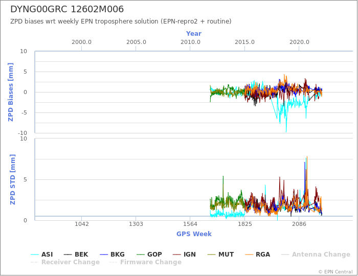 Zenith Path Delay biases of each AC wrt weekly EPN troposphere solution