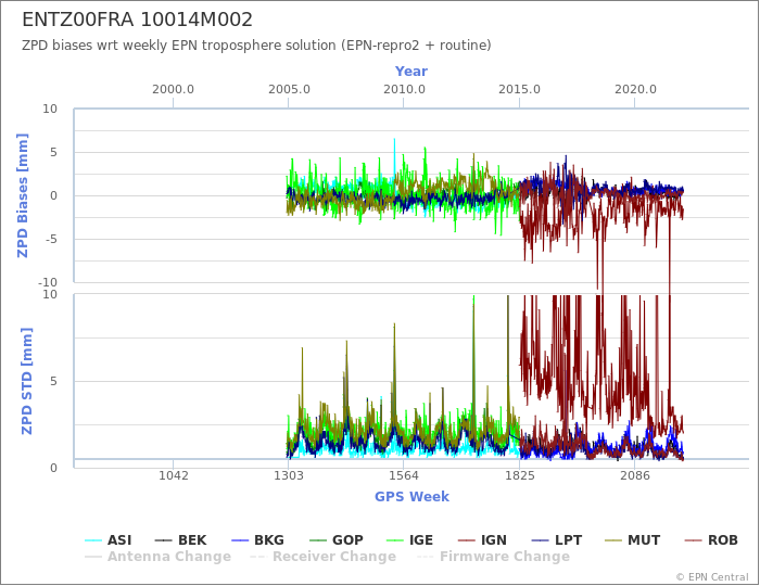 Zenith Path Delay biases of each AC wrt weekly EPN troposphere solution