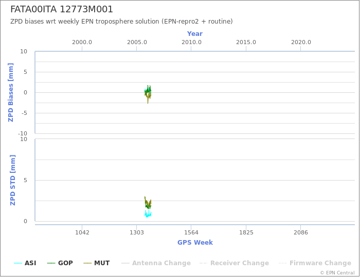 Zenith Path Delay biases of each AC wrt weekly EPN troposphere solution