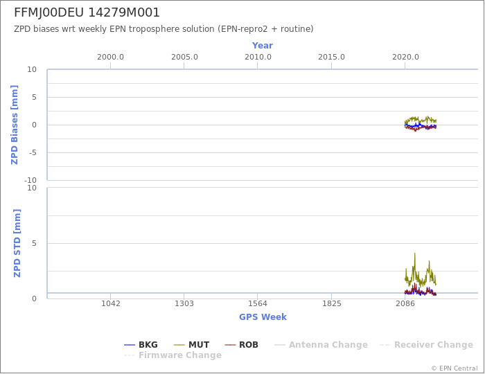 Zenith Path Delay biases of each AC wrt weekly EPN troposphere solution