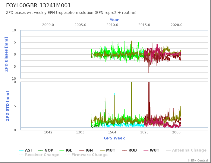 Zenith Path Delay biases of each AC wrt weekly EPN troposphere solution