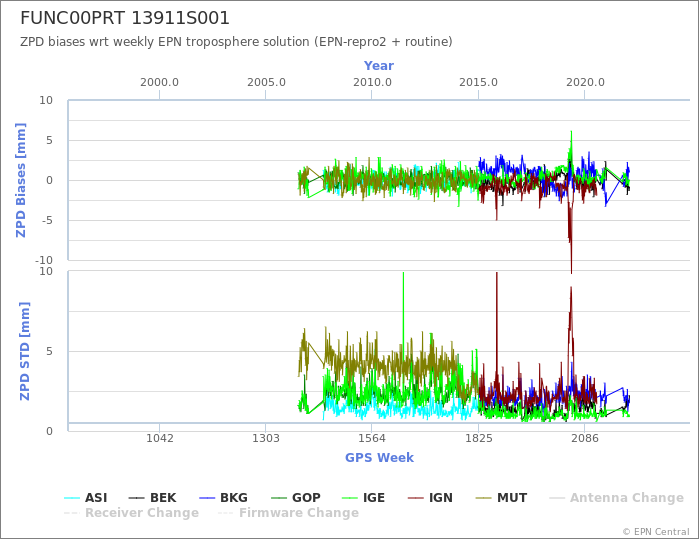 Zenith Path Delay biases of each AC wrt weekly EPN troposphere solution