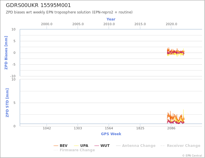 Zenith Path Delay biases of each AC wrt weekly EPN troposphere solution