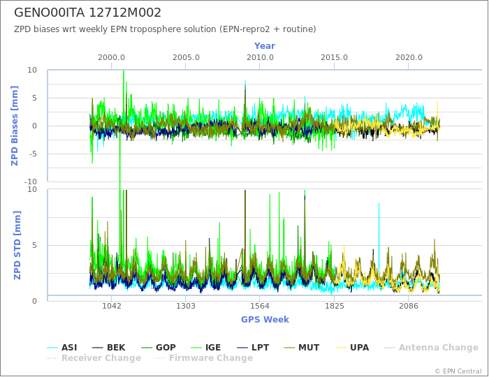 Zenith Path Delay biases of each AC wrt weekly EPN troposphere solution