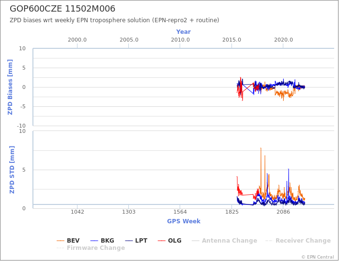 Zenith Path Delay biases of each AC wrt weekly EPN troposphere solution