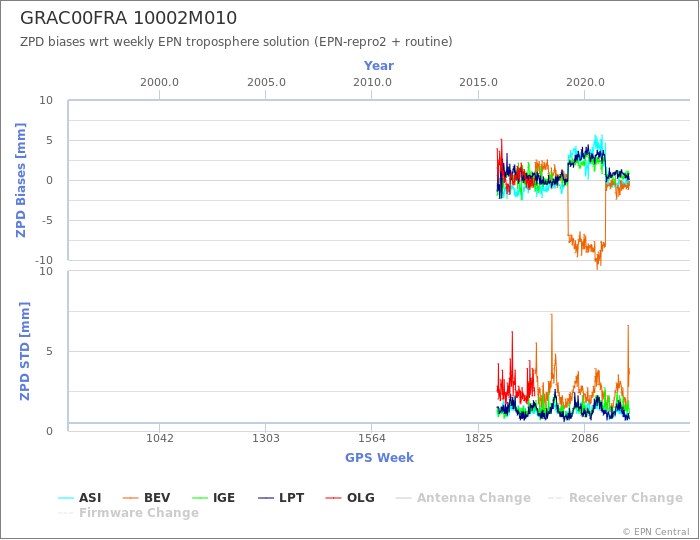 Zenith Path Delay biases of each AC wrt weekly EPN troposphere solution