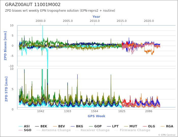 Zenith Path Delay biases of each AC wrt weekly EPN troposphere solution