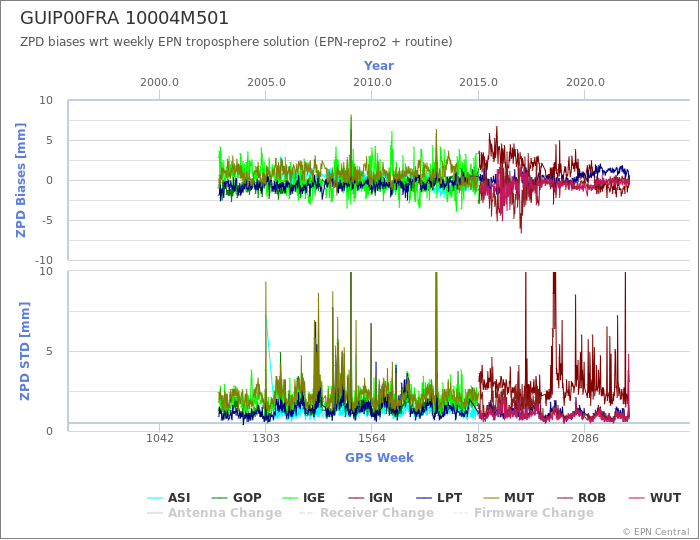 Zenith Path Delay biases of each AC wrt weekly EPN troposphere solution