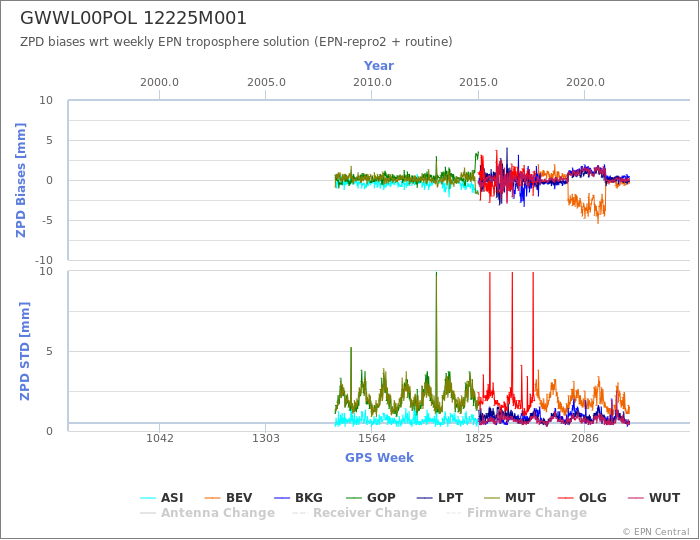 Zenith Path Delay biases of each AC wrt weekly EPN troposphere solution