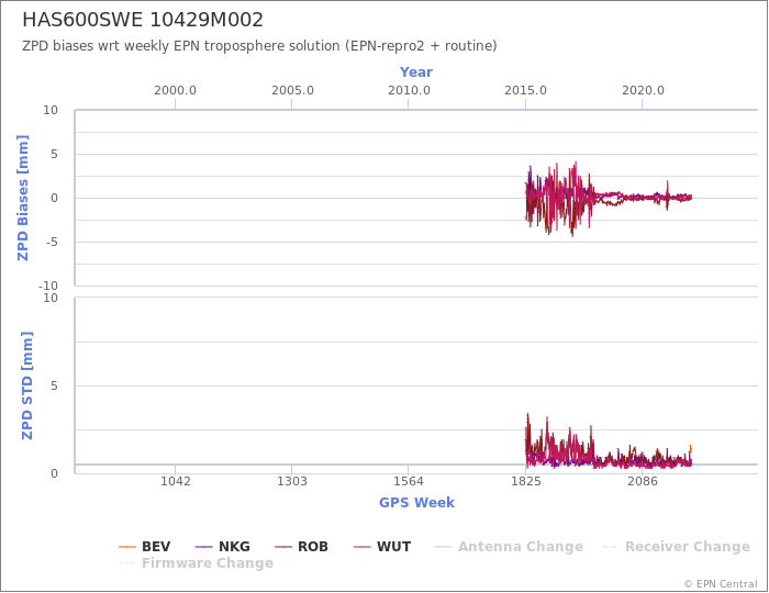 Zenith Path Delay biases of each AC wrt weekly EPN troposphere solution