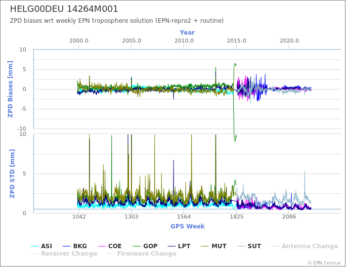 Zenith Path Delay biases of each AC wrt weekly EPN troposphere solution