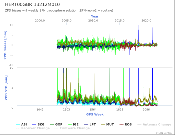 Zenith Path Delay biases of each AC wrt weekly EPN troposphere solution