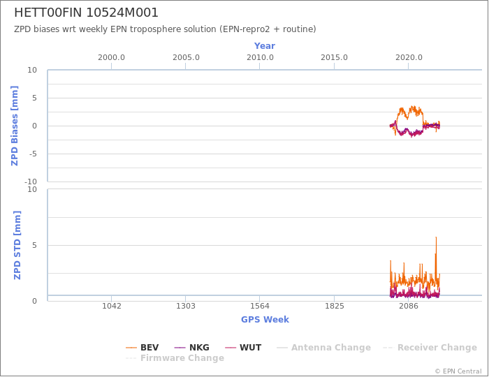 Zenith Path Delay biases of each AC wrt weekly EPN troposphere solution