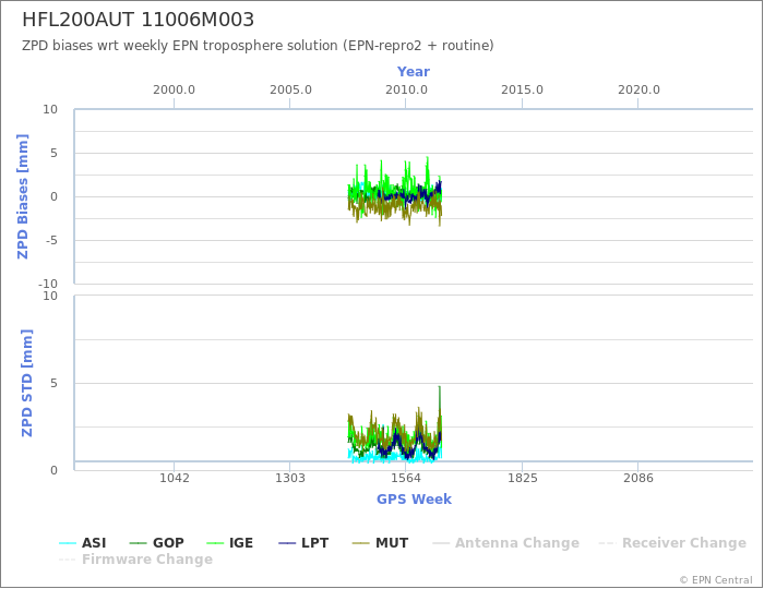 Zenith Path Delay biases of each AC wrt weekly EPN troposphere solution