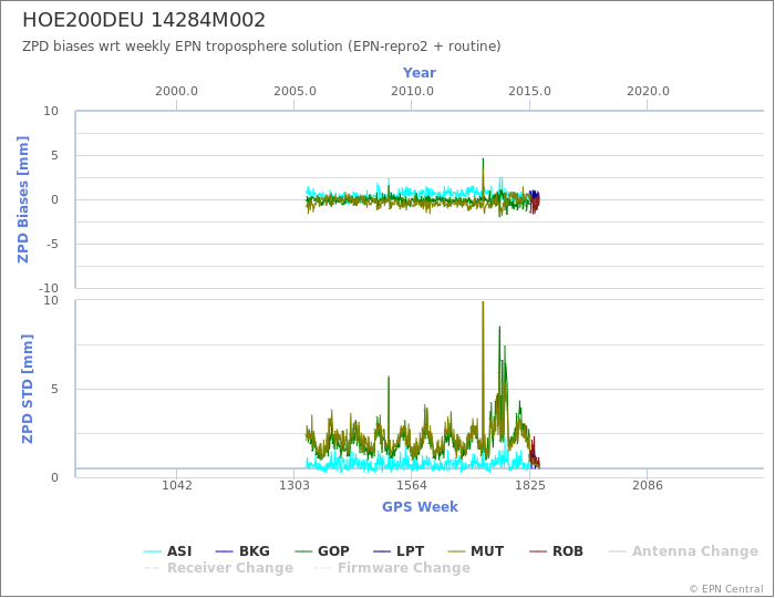 Zenith Path Delay biases of each AC wrt weekly EPN troposphere solution