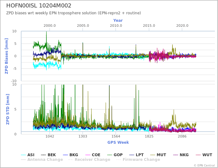 Zenith Path Delay biases of each AC wrt weekly EPN troposphere solution