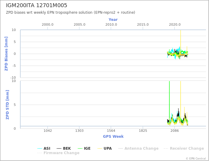 Zenith Path Delay biases of each AC wrt weekly EPN troposphere solution