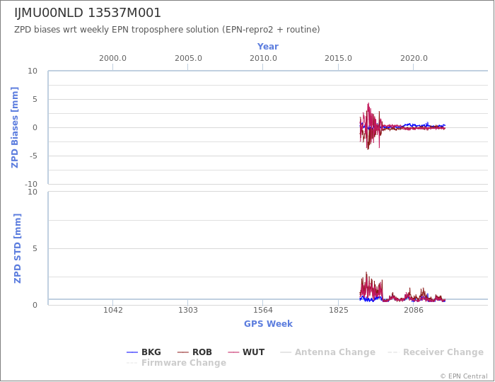 Zenith Path Delay biases of each AC wrt weekly EPN troposphere solution