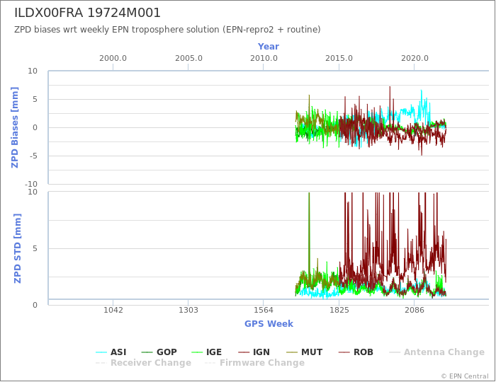 Zenith Path Delay biases of each AC wrt weekly EPN troposphere solution