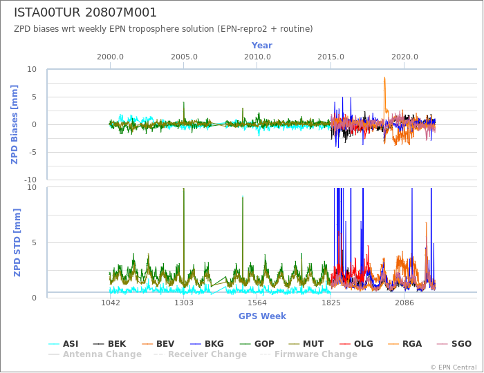 Zenith Path Delay biases of each AC wrt weekly EPN troposphere solution