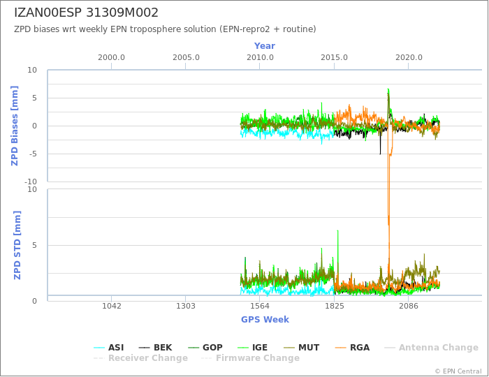 Zenith Path Delay biases of each AC wrt weekly EPN troposphere solution