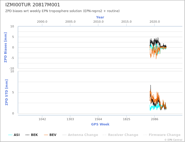 Zenith Path Delay biases of each AC wrt weekly EPN troposphere solution