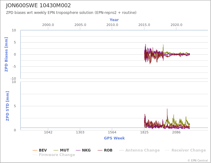 Zenith Path Delay biases of each AC wrt weekly EPN troposphere solution