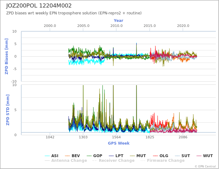 Zenith Path Delay biases of each AC wrt weekly EPN troposphere solution