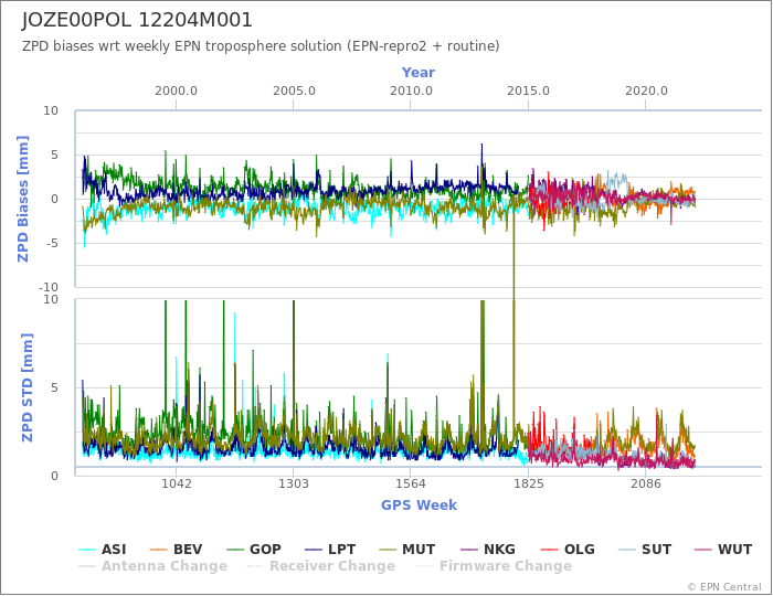 Zenith Path Delay biases of each AC wrt weekly EPN troposphere solution