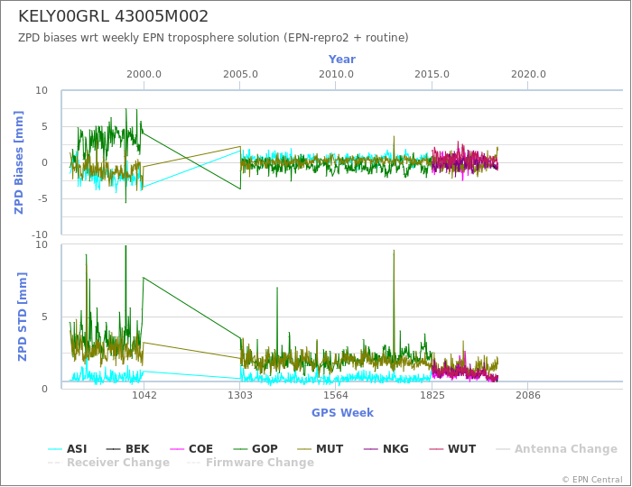 Zenith Path Delay biases of each AC wrt weekly EPN troposphere solution