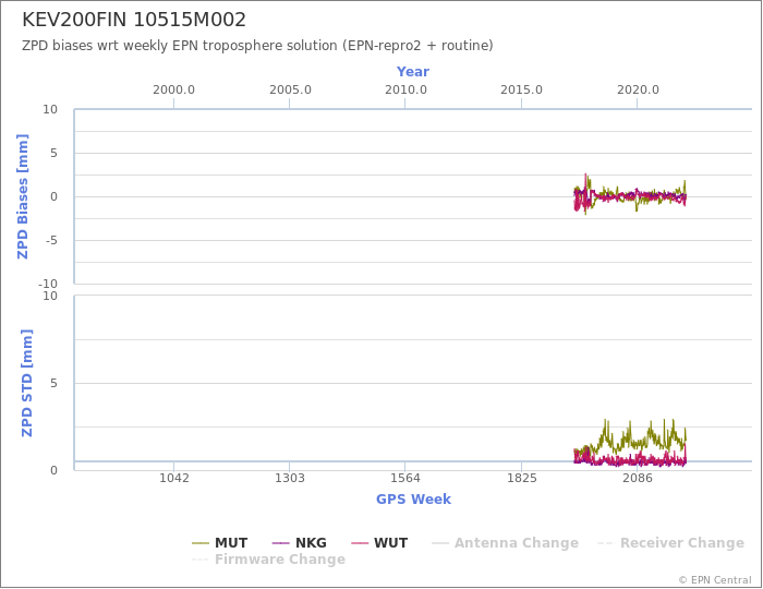 Zenith Path Delay biases of each AC wrt weekly EPN troposphere solution