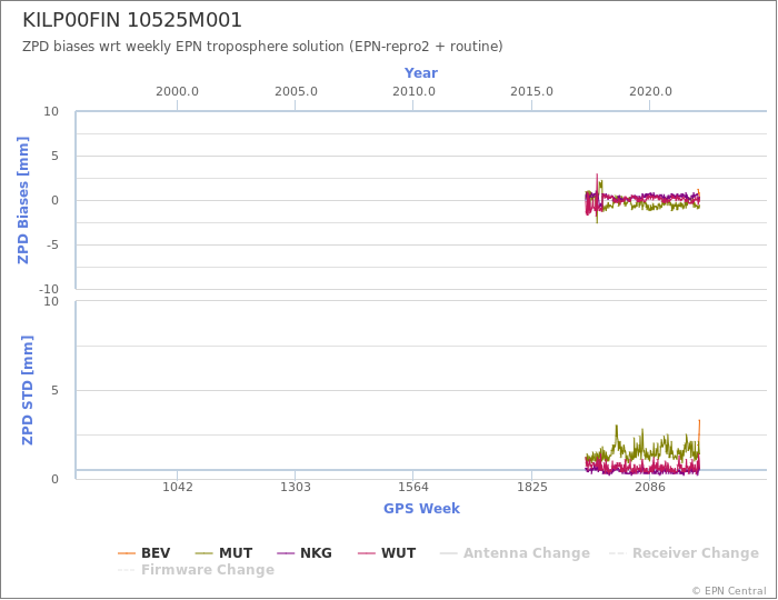 Zenith Path Delay biases of each AC wrt weekly EPN troposphere solution