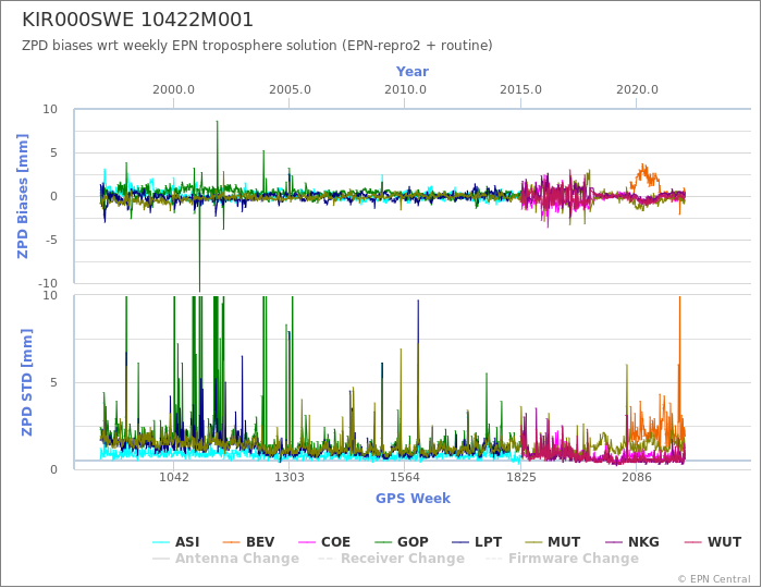 Zenith Path Delay biases of each AC wrt weekly EPN troposphere solution