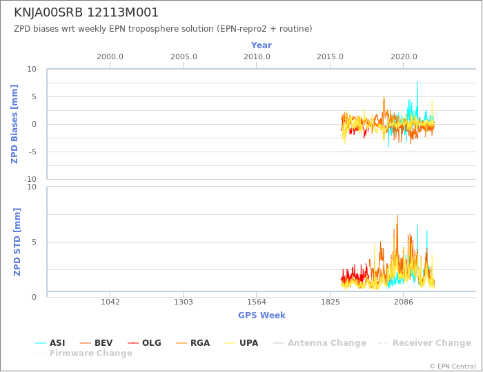 Zenith Path Delay biases of each AC wrt weekly EPN troposphere solution