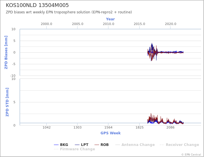 Zenith Path Delay biases of each AC wrt weekly EPN troposphere solution