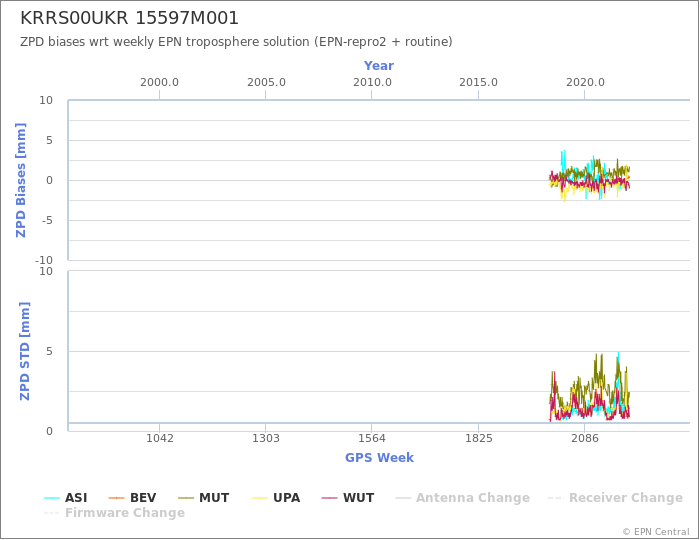 Zenith Path Delay biases of each AC wrt weekly EPN troposphere solution