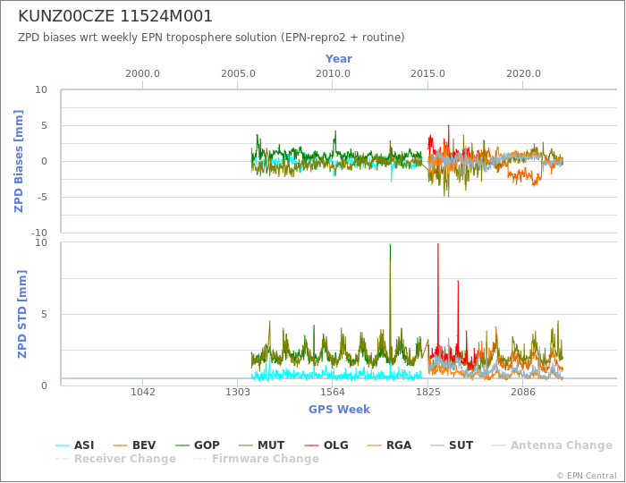 Zenith Path Delay biases of each AC wrt weekly EPN troposphere solution