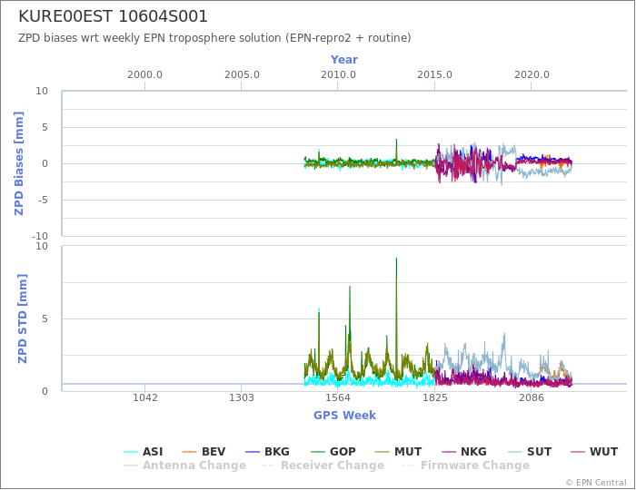 Zenith Path Delay biases of each AC wrt weekly EPN troposphere solution