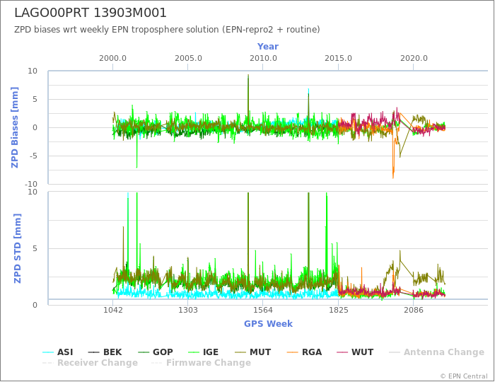 Zenith Path Delay biases of each AC wrt weekly EPN troposphere solution