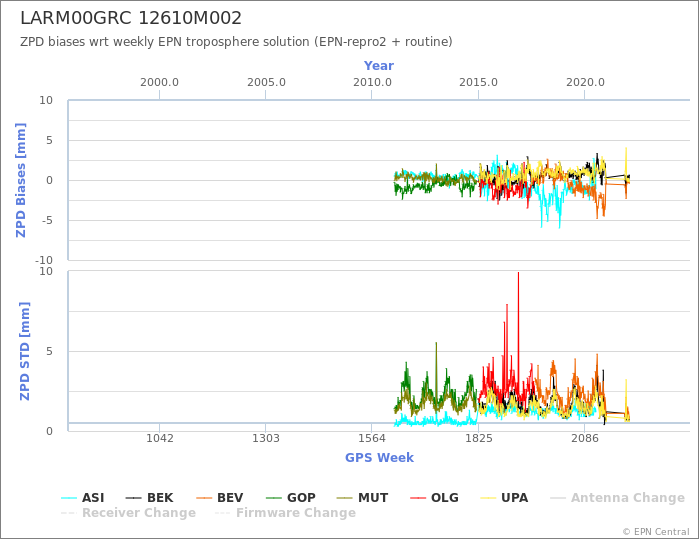 Zenith Path Delay biases of each AC wrt weekly EPN troposphere solution