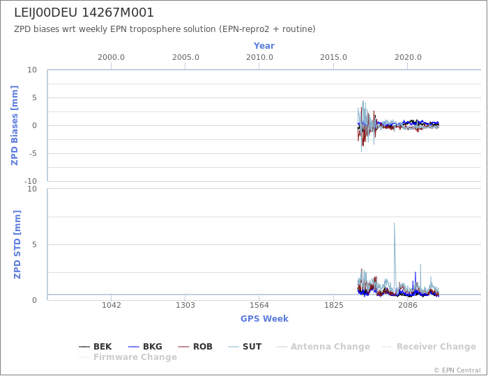 Zenith Path Delay biases of each AC wrt weekly EPN troposphere solution