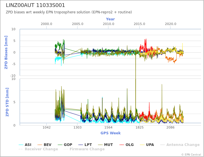 Zenith Path Delay biases of each AC wrt weekly EPN troposphere solution