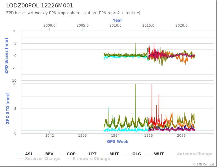 Zenith Path Delay biases of each AC wrt weekly EPN troposphere solution