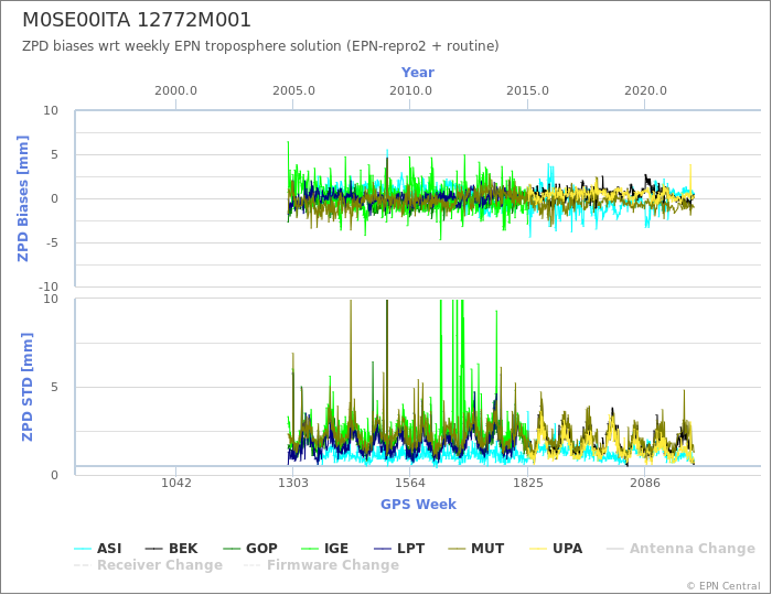 Zenith Path Delay biases of each AC wrt weekly EPN troposphere solution