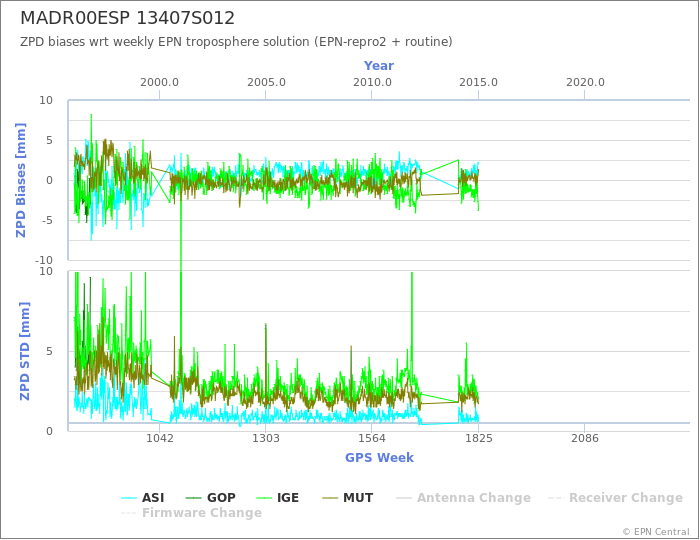 Zenith Path Delay biases of each AC wrt weekly EPN troposphere solution