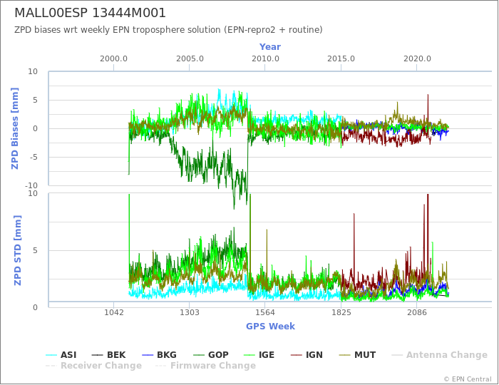 Zenith Path Delay biases of each AC wrt weekly EPN troposphere solution