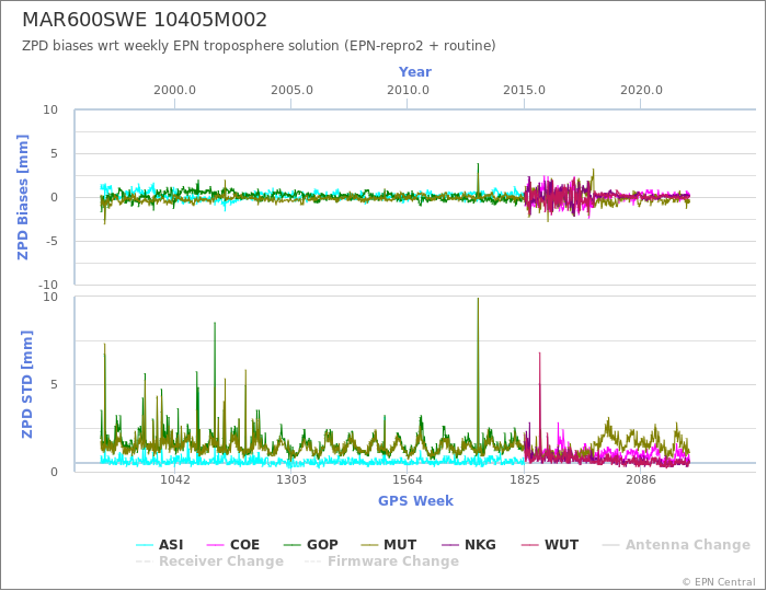 Zenith Path Delay biases of each AC wrt weekly EPN troposphere solution