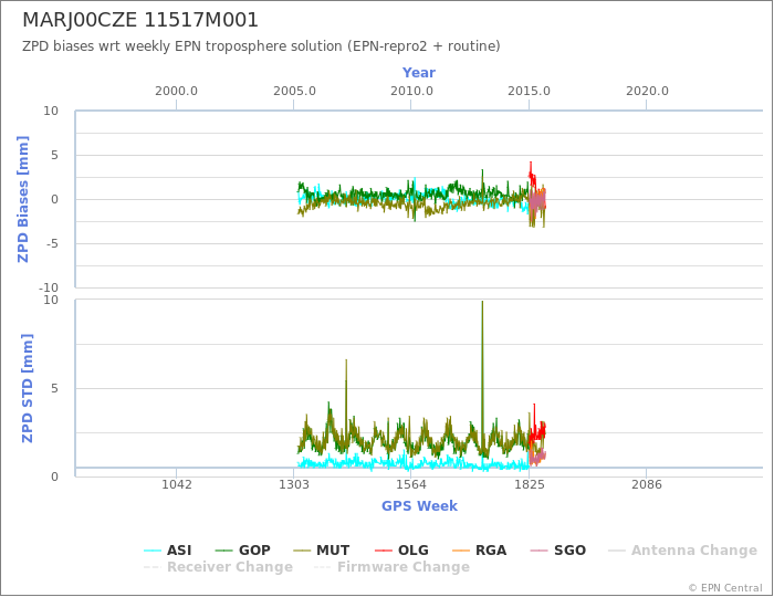 Zenith Path Delay biases of each AC wrt weekly EPN troposphere solution