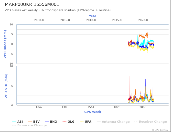 Zenith Path Delay biases of each AC wrt weekly EPN troposphere solution